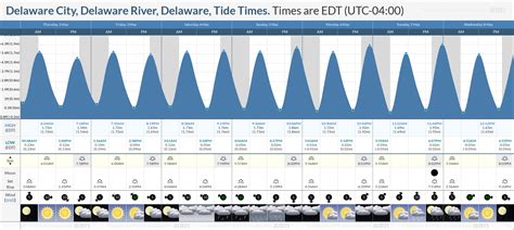 <b>Tide</b> Times and Heights. . Delaware river tide chart